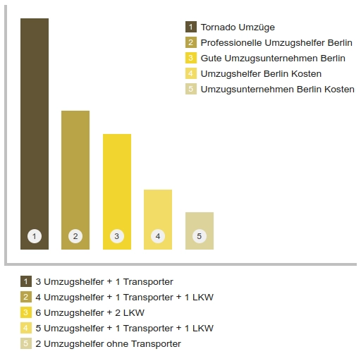 Auswertungen: Umzüge in Berlin – Oktober 2023
